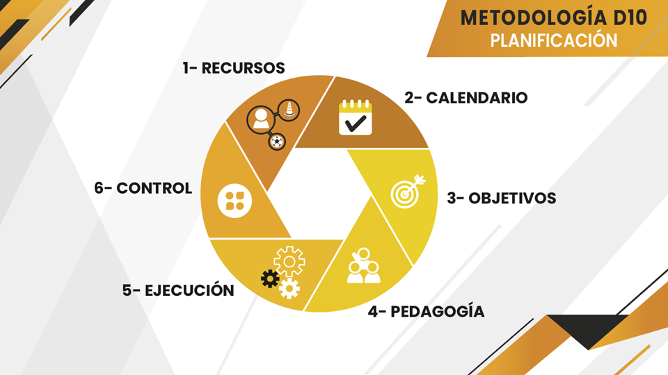 Planificación: recursos, calendario, objetivos, pedagogía, ejecución y control.
