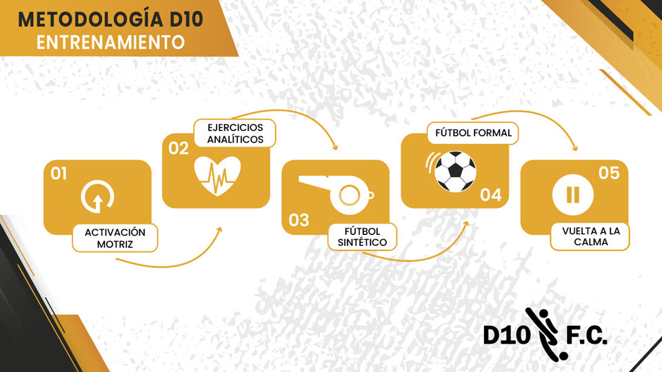 Entrenamiento: activación, ejercicios, fútbol y vuelta a la calma.